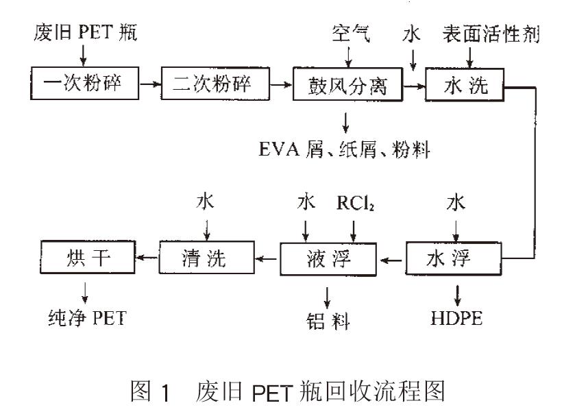废旧PET聚酯瓶的回收利用 废旧PET聚酯瓶的回收利用