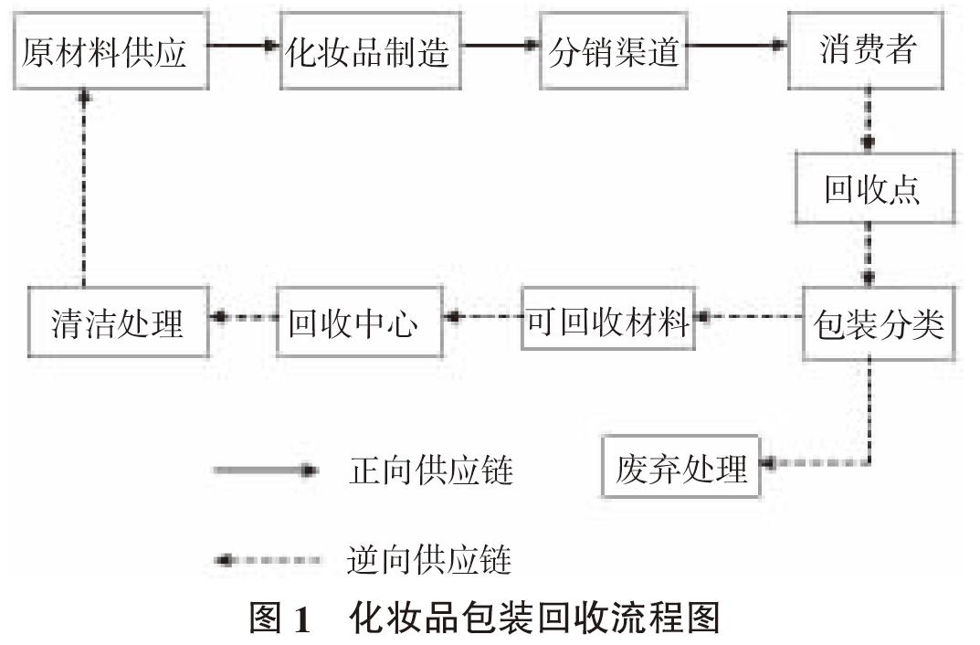 闭环供应链视角下化妆品包装回收研究 闭环供应链视角下化妆品包装回收研究