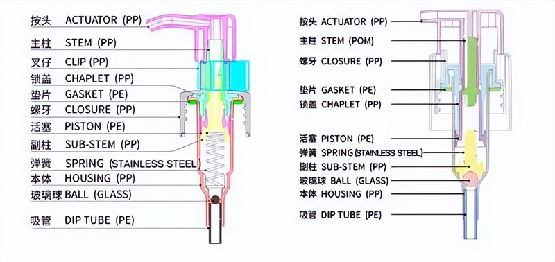 包材人要了解的乳液泵基础知识 包材人要了解的乳液泵基础知识