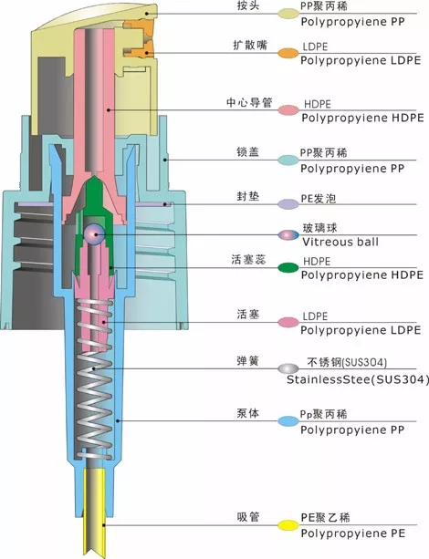 采购喷雾泵产品要了解这些基本知识要点